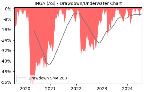 Drawdown / Underwater Chart for INGA - ING Groep NV  - Stock Price & Dividends