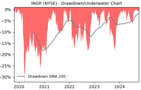 Drawdown / Underwater Chart for INGR - Ingredion  - Stock Price & Dividends