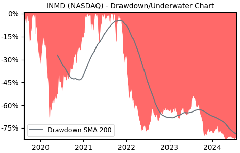 Drawdown / Underwater Chart for INMD - InMode  - Stock Price & Dividends