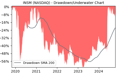 Drawdown / Underwater Chart for INSM - Insmed  - Stock Price & Dividends