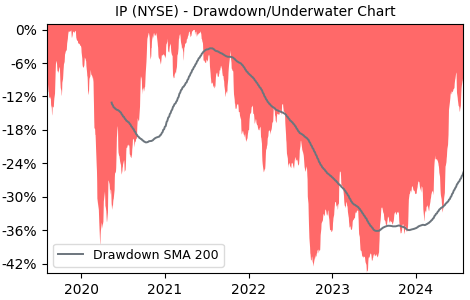 Drawdown / Underwater Chart for IP - International Paper  - Stock Price & Dividends