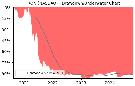 Drawdown / Underwater Chart for IRON - Disc Medicine  - Stock Price & Dividends