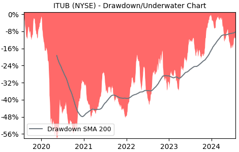 Drawdown / Underwater Chart for ITUB - Itau Unibanco Banco Holding SA 