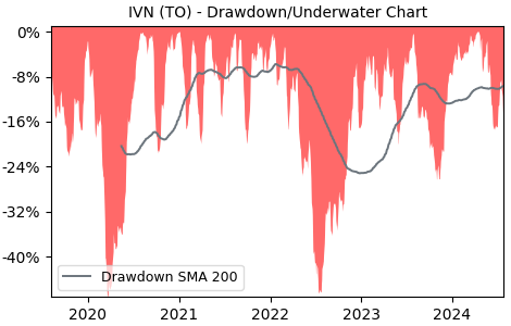 Drawdown / Underwater Chart for IVN - Ivanhoe Mines  - Stock Price & Dividends