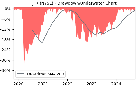 Drawdown / Underwater Chart for JFR - Nuveen Floating Rate Income  - Stock & Dividends