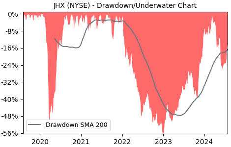 Drawdown / Underwater Chart for JHX - James Hardie Industries PLC ADR 