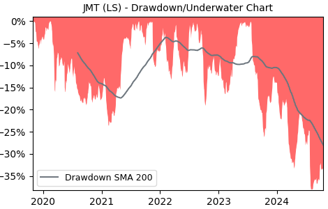 Drawdown / Underwater Chart for JMT - Jeronimo Martins SGPS SA  - Stock & Dividends