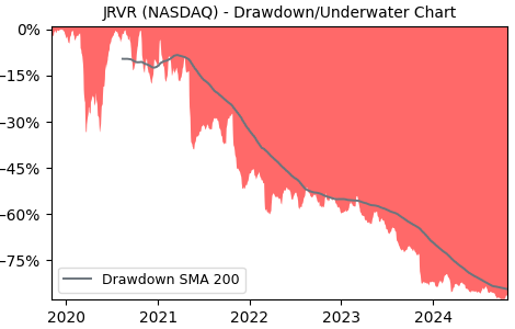 Drawdown / Underwater Chart for JRVR - James River Group Holdings  - Stock & Dividends