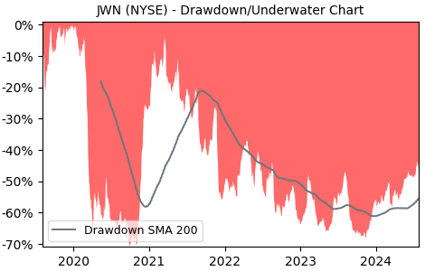 Drawdown / Underwater Chart for JWN - Nordstrom  - Stock Price & Dividends