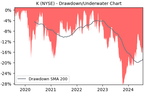 Drawdown / Underwater Chart for K - Kellanova  - Stock Price & Dividends