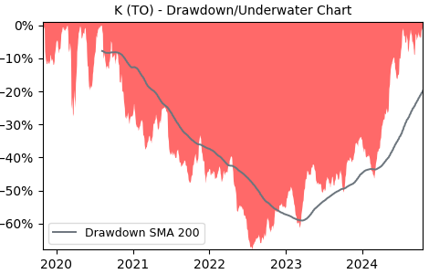 Drawdown / Underwater Chart for K - Kinross Gold  - Stock Price & Dividends