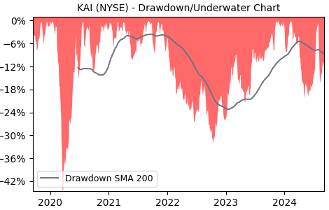 Drawdown / Underwater Chart for KAI - Kadant  - Stock Price & Dividends