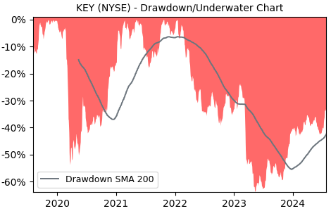 Drawdown / Underwater Chart for KEY - KeyCorp  - Stock Price & Dividends