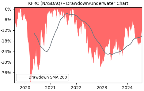 Drawdown / Underwater Chart for KFRC - Kforce  - Stock Price & Dividends