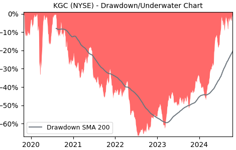 Drawdown / Underwater Chart for KGC - Kinross Gold  - Stock Price & Dividends