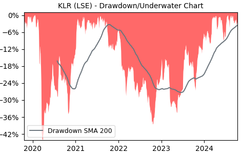 Drawdown / Underwater Chart for KLR - Keller Group PLC  - Stock Price & Dividends