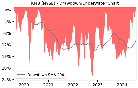 Drawdown / Underwater Chart for KMB - Kimberly-Clark  - Stock Price & Dividends