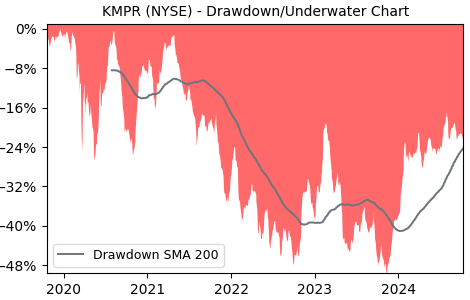 Drawdown / Underwater Chart for KMPR - Kemper  - Stock Price & Dividends