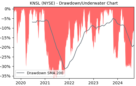 Drawdown / Underwater Chart for KNSL - Kinsale Capital Group  - Stock & Dividends