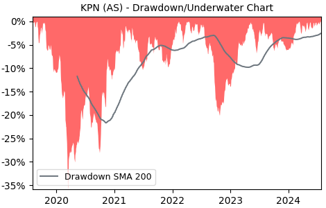 Drawdown / Underwater Chart for KPN - Koninklijke KPN NV  - Stock Price & Dividends