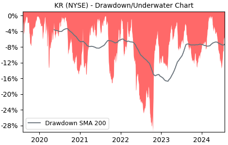 Drawdown / Underwater Chart for KR - Kroger Company  - Stock Price & Dividends