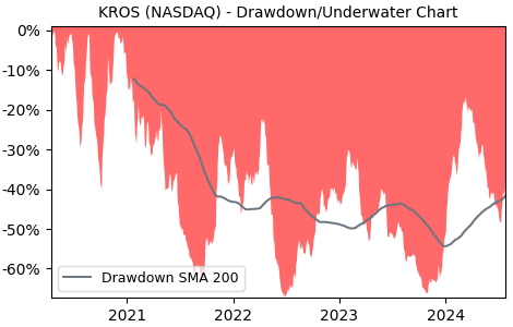 Drawdown / Underwater Chart for KROS - Keros Therapeutics Inc  - Stock & Dividends