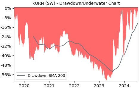 Drawdown / Underwater Chart for KURN - Kuros Biosciences AG  - Stock & Dividends