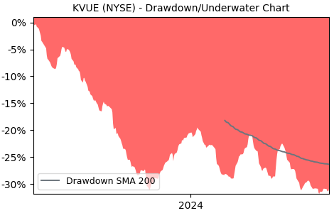 Drawdown / Underwater Chart for KVUE - Kenvue  - Stock Price & Dividends