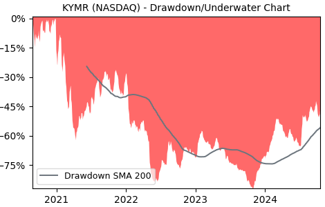 Drawdown / Underwater Chart for KYMR - Kymera Therapeutics  - Stock Price & Dividends