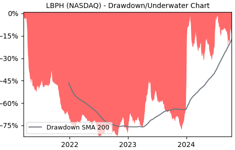 Drawdown / Underwater Chart for LBPH - Longboard Pharmaceuticals  - Stock & Dividends