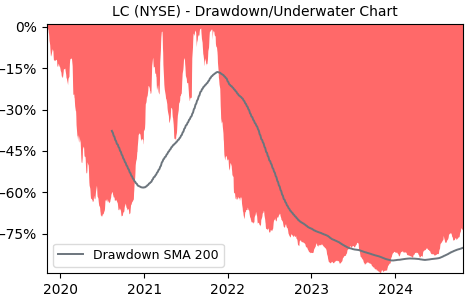 Drawdown / Underwater Chart for LC - LendingClub  - Stock Price & Dividends