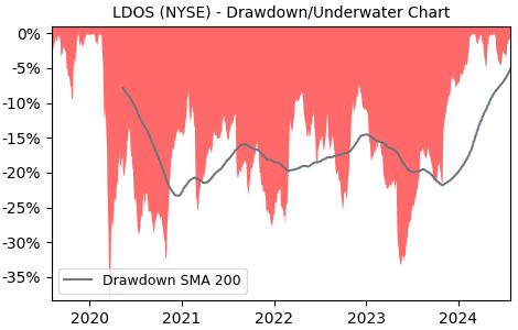 Drawdown / Underwater Chart for LDOS - Leidos Holdings  - Stock Price & Dividends