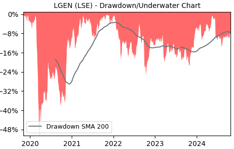 Drawdown / Underwater Chart for LGEN - Legal & General Group PLC  - Stock & Dividends