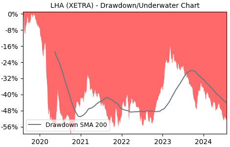 Drawdown / Underwater Chart for LHA - Deutsche Lufthansa AG  - Stock & Dividends