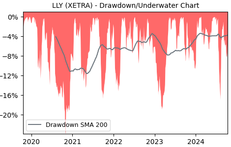 Drawdown / Underwater Chart for LLY - Eli Lilly and Company  - Stock & Dividends