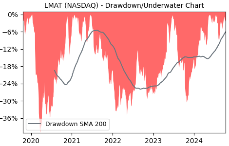 Drawdown / Underwater Chart for LMAT - LeMaitre Vascular  - Stock Price & Dividends