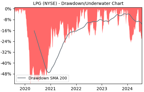 Drawdown / Underwater Chart for LPG - Dorian LPG  - Stock Price & Dividends