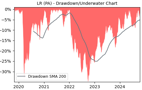 Drawdown / Underwater Chart for LR - Legrand SA  - Stock Price & Dividends