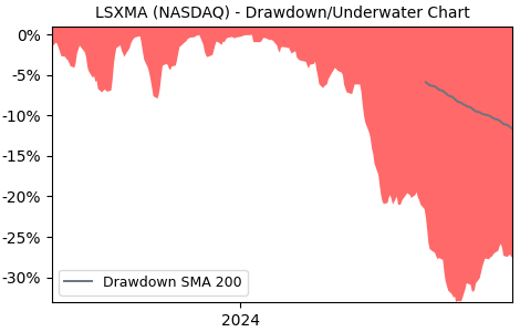 Drawdown / Underwater Chart for LSXMA - Liberty Media Series A Liberty 
