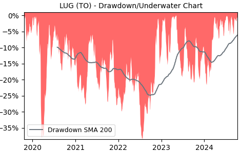 Drawdown / Underwater Chart for LUG - Lundin Gold  - Stock Price & Dividends