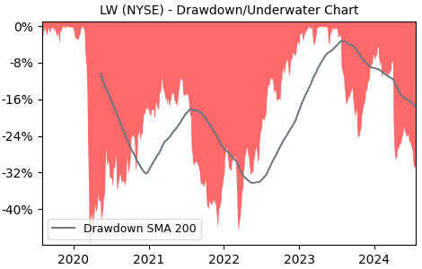 Drawdown / Underwater Chart for LW - Lamb Weston Holdings  - Stock & Dividends