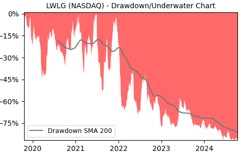 Drawdown / Underwater Chart for LWLG - Lightwave Logic  - Stock Price & Dividends