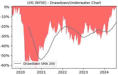 Drawdown / Underwater Chart for LYG - Lloyds Banking Group PLC ADR  - Stock & Dividends