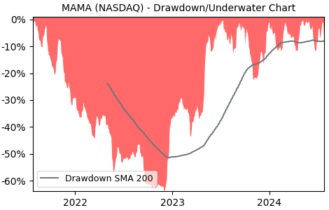 Drawdown / Underwater Chart for MAMA - Mama's Creations  - Stock Price & Dividends