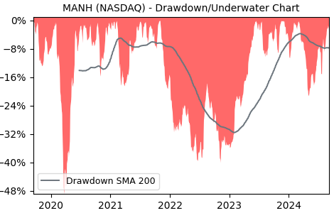 Drawdown / Underwater Chart for MANH - Manhattan Associates  - Stock & Dividends