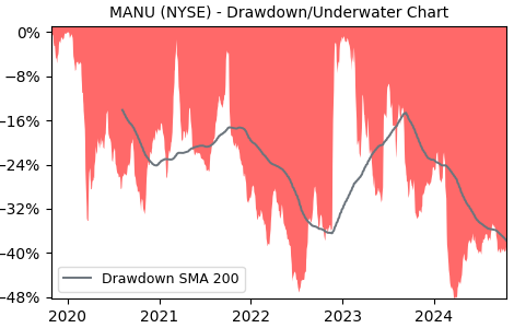 Drawdown / Underwater Chart for MANU - Manchester United  - Stock Price & Dividends