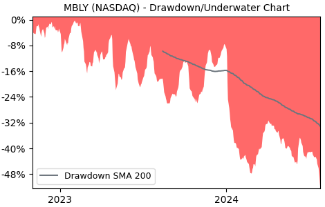 Drawdown / Underwater Chart for MBLY - Mobileye Global Class A Common 