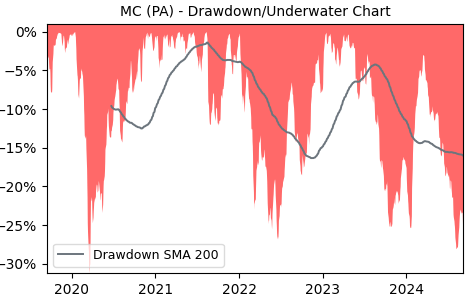 Drawdown / Underwater Chart for MC - LVMH Moët Hennessy - Louis  - Stock & Dividends