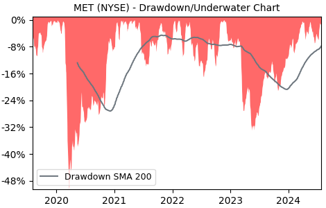 Drawdown / Underwater Chart for MET - MetLife  - Stock Price & Dividends