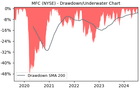 Drawdown / Underwater Chart for MFC - Manulife Financial  - Stock Price & Dividends